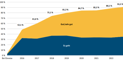 Positive Bilanz bei Spracherwerb geflüchteter Menschen - 