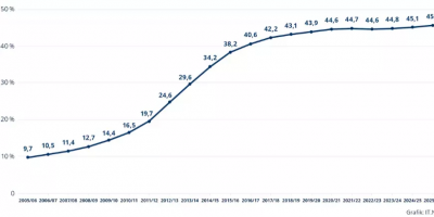 NRW: Anteil der Schülerinnen und Schüler mit sonderpädagogischem Förderbedarf steigt - 